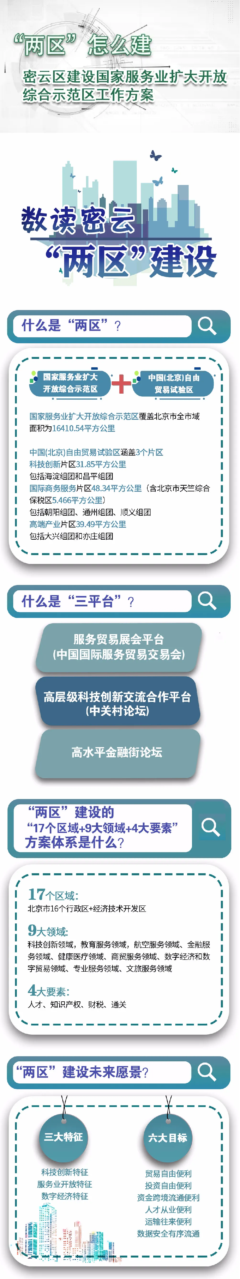 一图懂：“两区”怎么建 《密云区建设国家服务业扩大开放综合示范区工作方案》