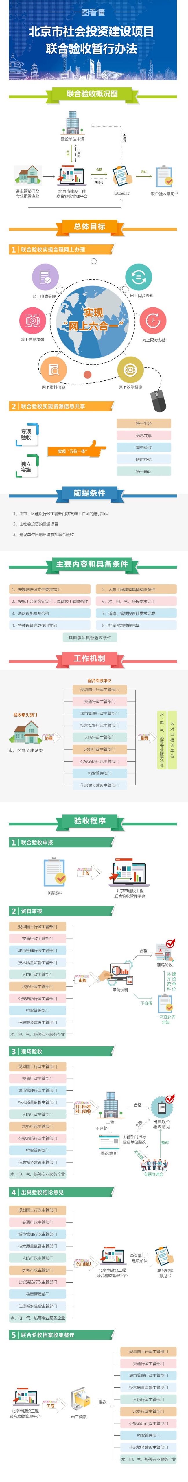 一图看懂：北京市社会投资建设项目联合验收暂行办法
