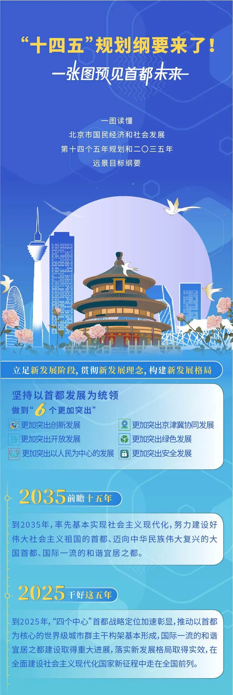 一图看懂北京“十四五”规划纲要