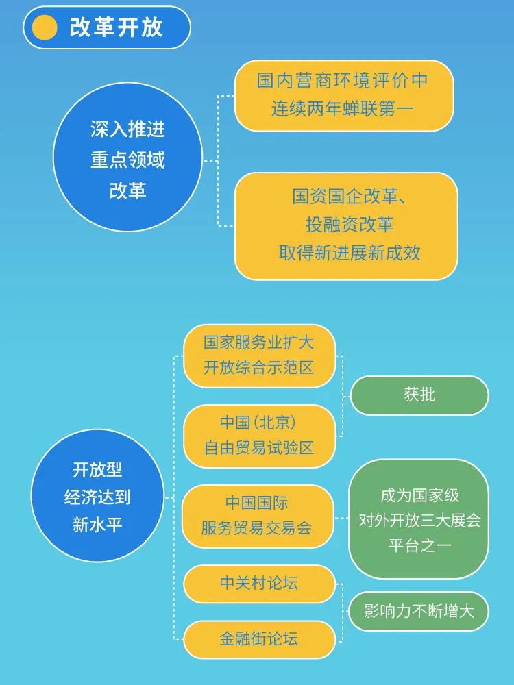 一图看懂北京“十四五”规划纲要
