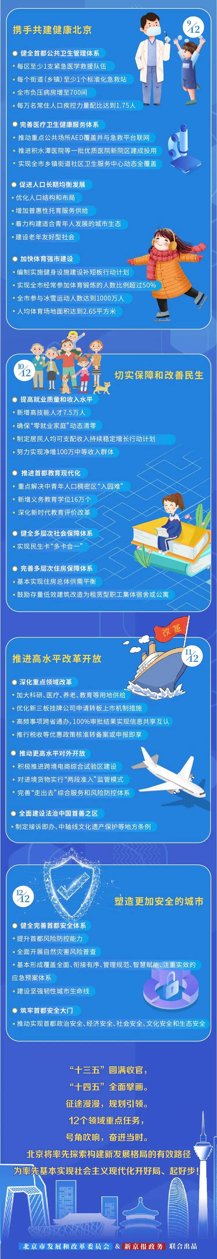 一图看懂北京“十四五”规划纲要