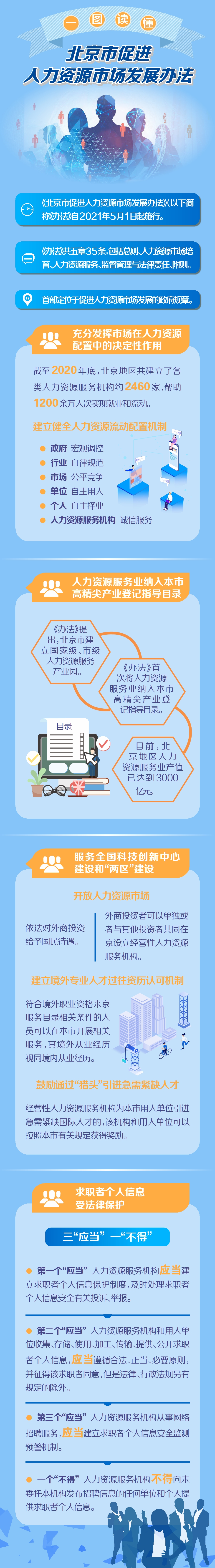 图解：北京市促进人力资源市场发展办法