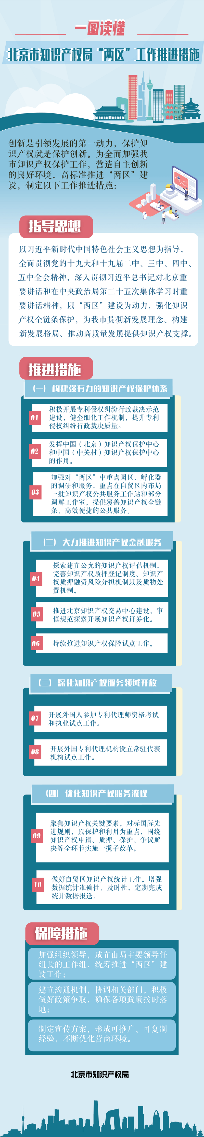 一图读懂：北京市知识产权局“两区”工作推进措施.png
