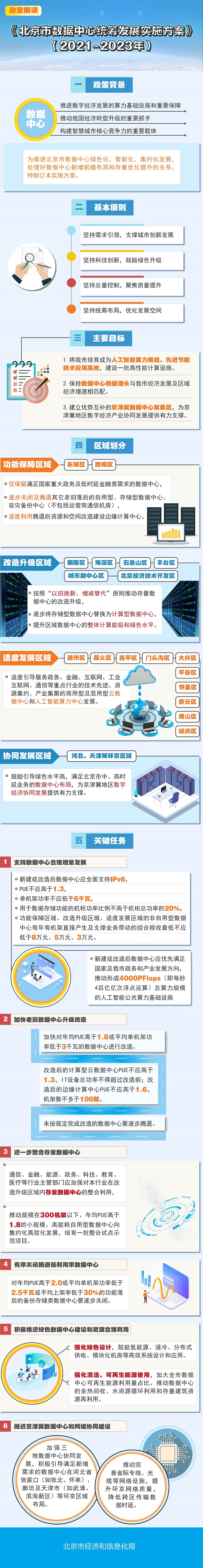 一图读懂《北京市数据中心统筹发展实施方案(2021-2023年)》.jpg