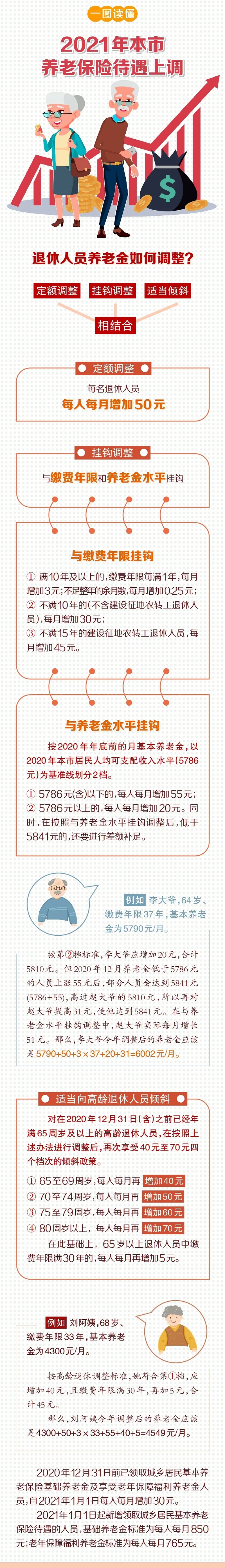 一图读懂：2021年本市养老保险待遇上调.webp.jpg