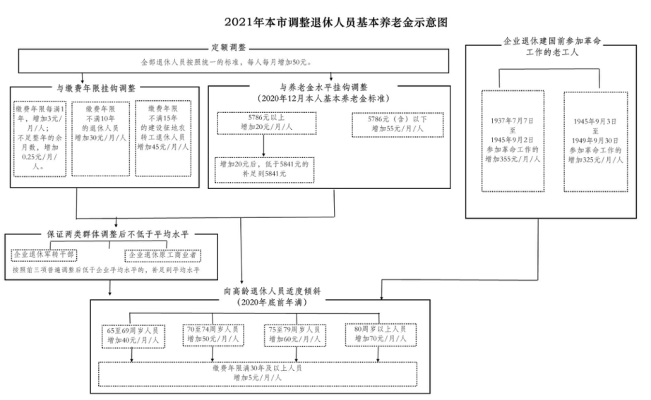 2021年本市调整退休人员基本养老金示意图.png