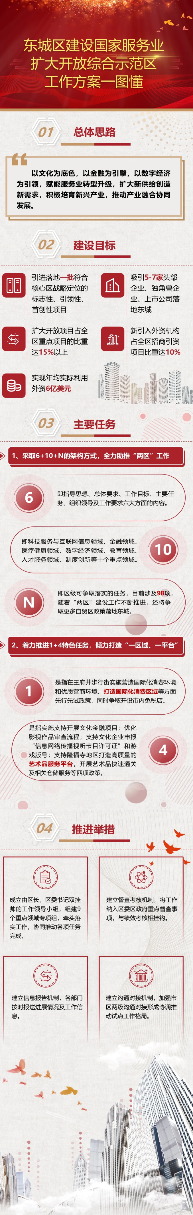 一图读懂：东城区建设国家服务业扩大开放综合示范区工作方案.png
