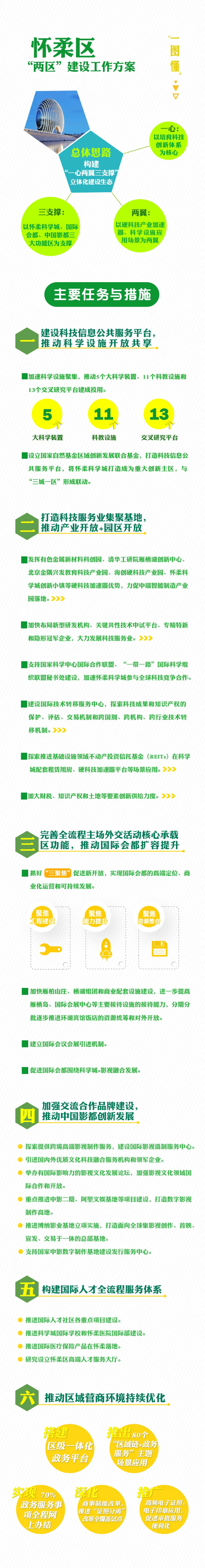 一图读懂：怀柔区“两区”建设工作方案.png