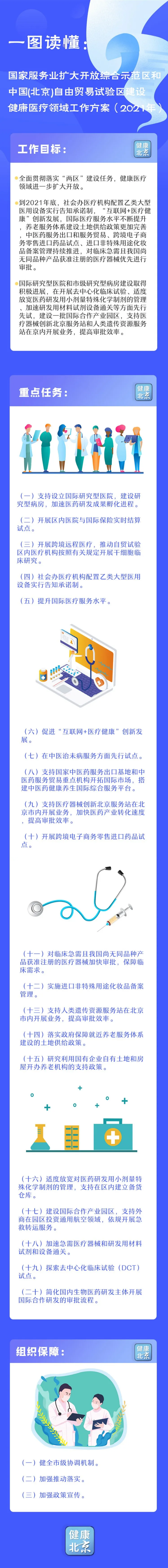 一图读懂：国家服务业扩大开放综合示范区和中国(北京)自由贸易试验区建设健康医疗领域工作方案(2021年).png