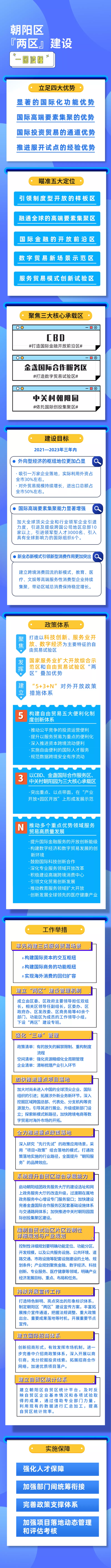 一图读懂：朝阳区“两区”建设工作方案.png