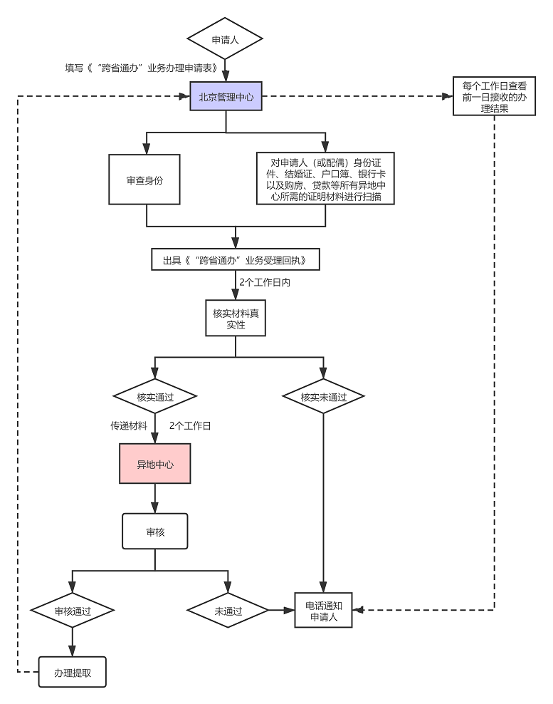 两地联办-购房提取住房公积金流程图.png
