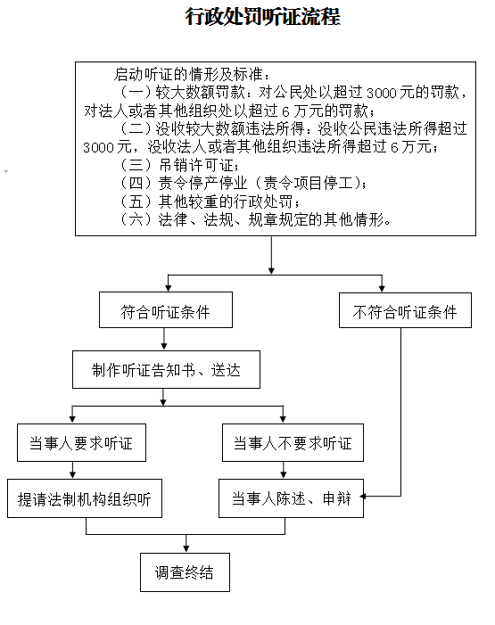 行政处罚听证流程.png