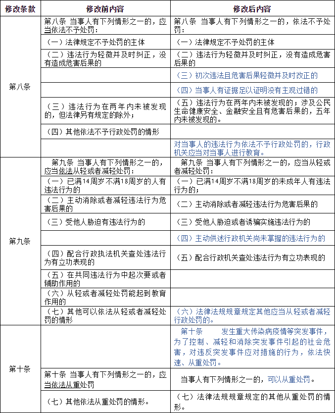 修订内容