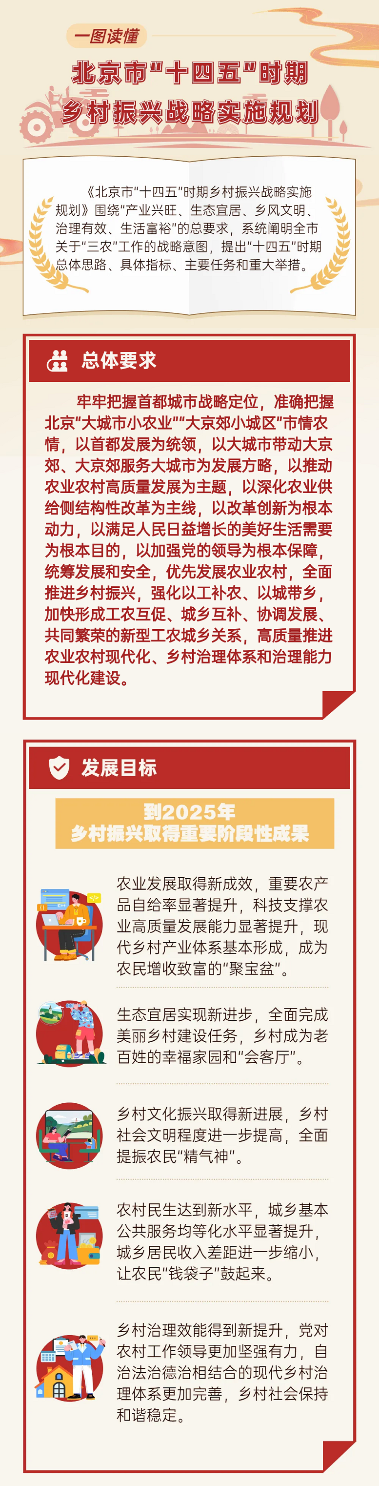 图解：北京市“十四五”乡村振兴战略规划