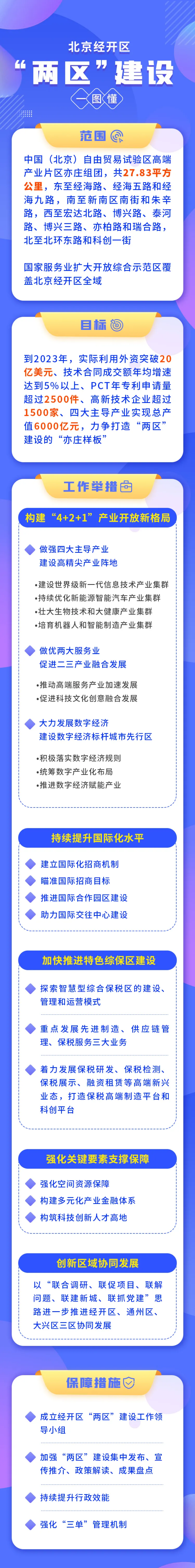 一图读懂：北京经开区“两区”建设工作方案.png