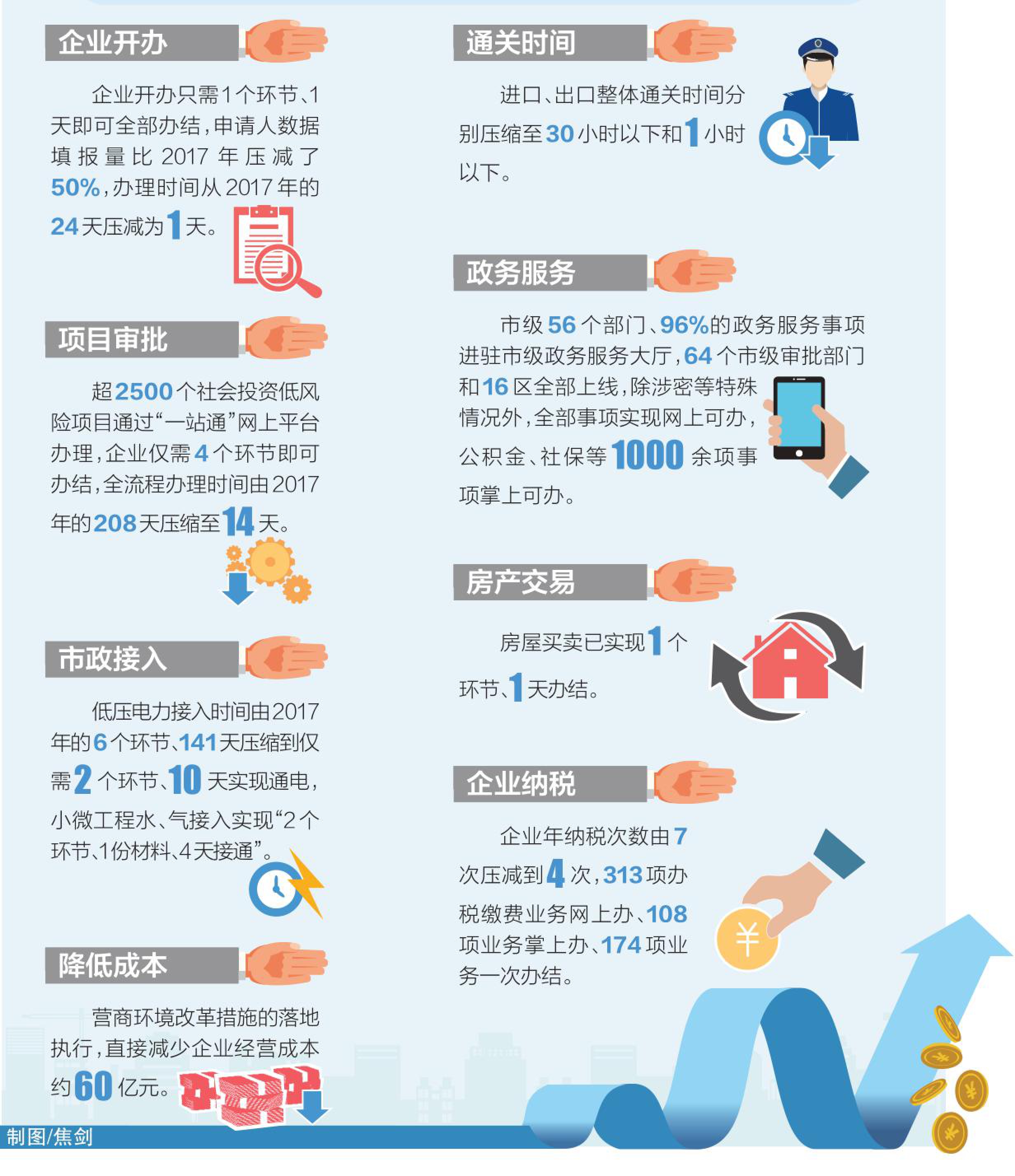 北京营商环境改革成绩单