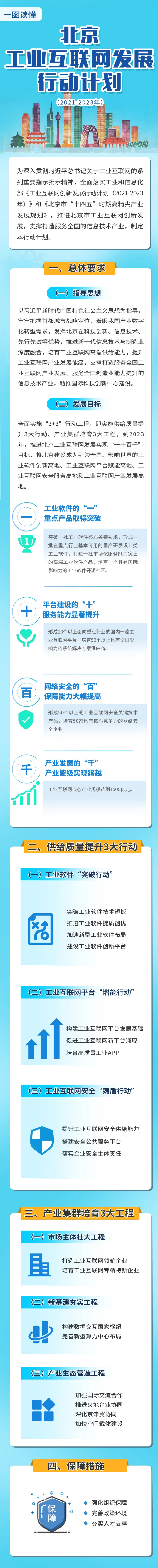 一图读懂《北京工业互联网发展行动计划(2021-2023年)》.png