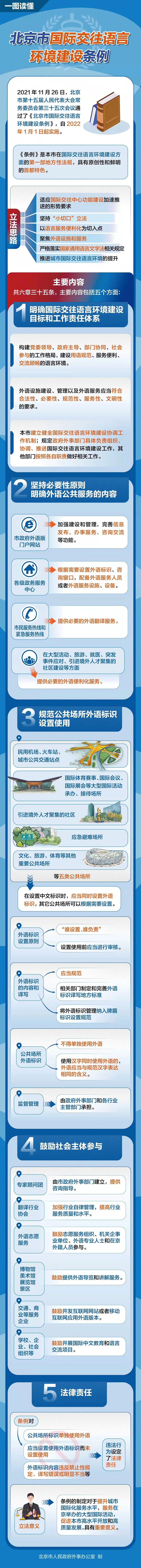 一图读懂：北京市国际交往语言环境建设条例.jpg