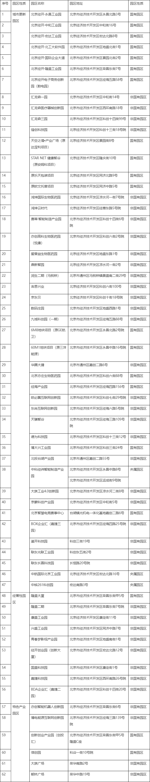 亦庄新城经营性园区、特色产业园、城市更新园区清单.png