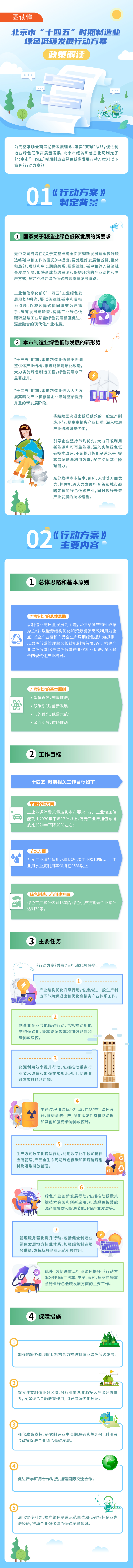 一图读懂《北京市“十四五”时期制造业绿色低碳发展行动方案》.jpg