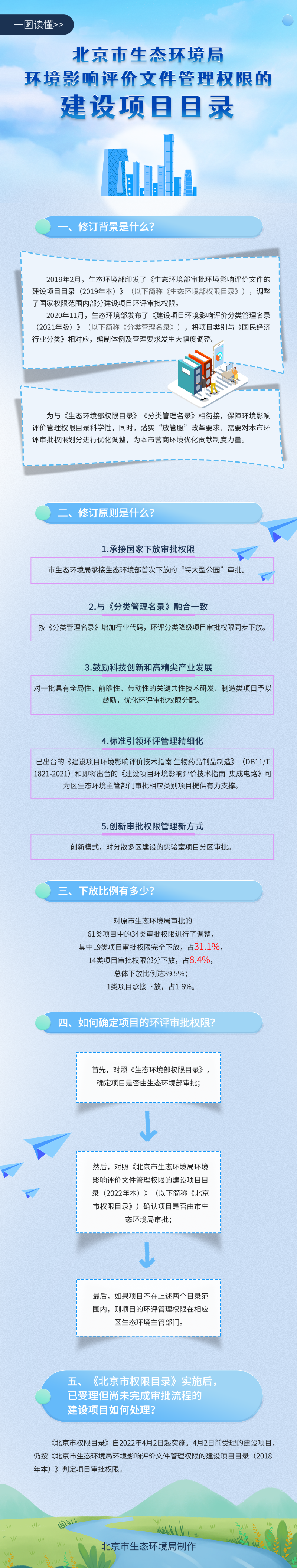 一图读懂：北京市生态环境局环境影响评价文件管理权限的建设项目目录（2022年本）