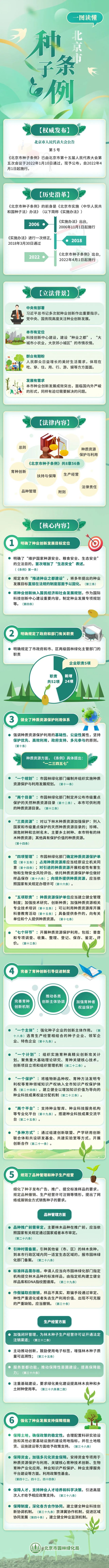 一图读懂：北京市种子条例