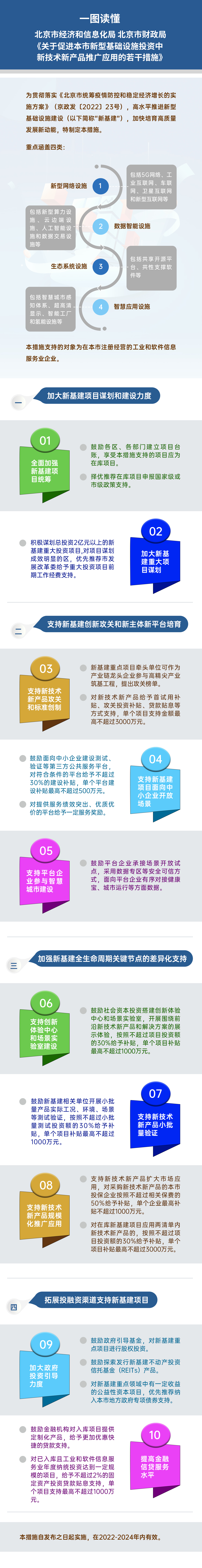 一图读懂《北京市经济和信息化局北京市财政局关于促进本市新型基础设施投资中新技术新产品推广应用的若干措施》