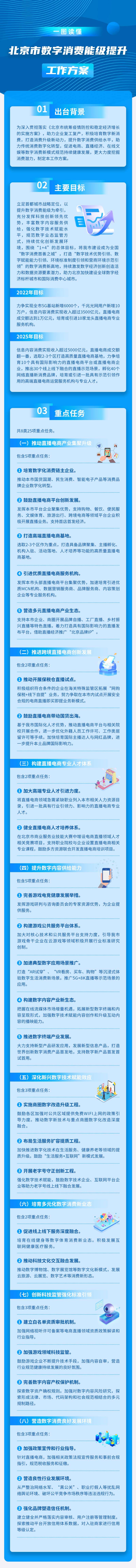 一图读懂：北京市消费能级提升工作方案