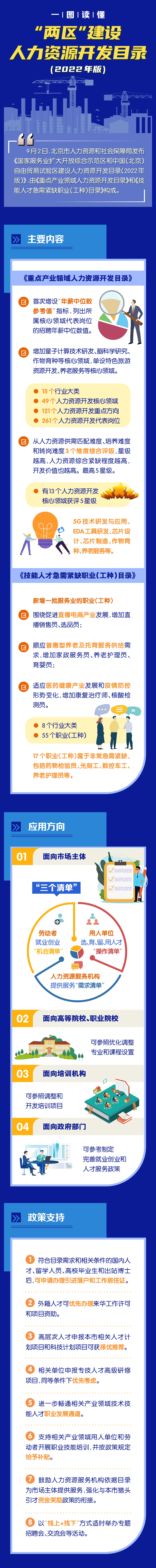 一图读懂：“两区”建设人力资源开发目录