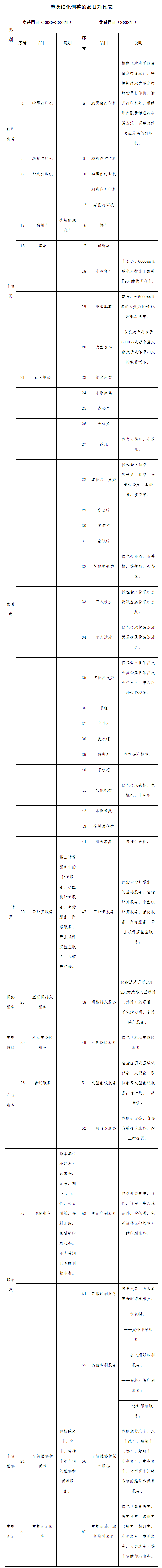 涉及细化调整的品目对比表