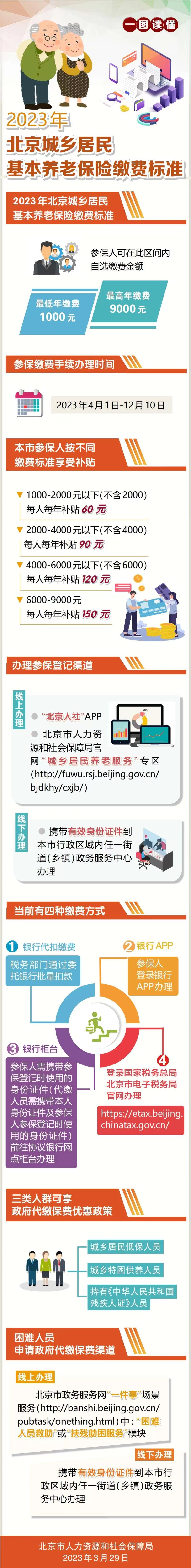 一图读懂《关于发布2023年北京市城乡居民养老保险缴费标准的通知》