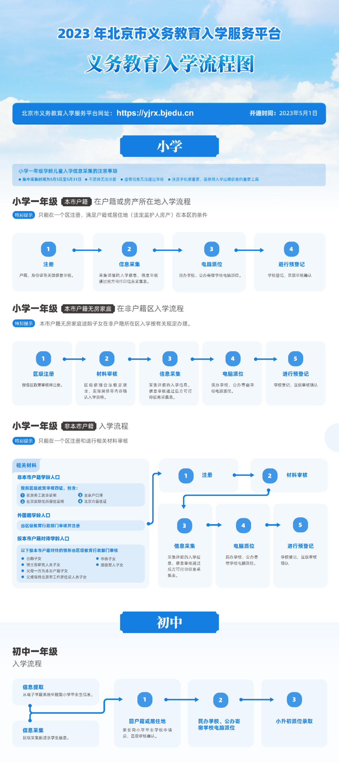 2023年北京市义务教育入学服务平台操作流程图