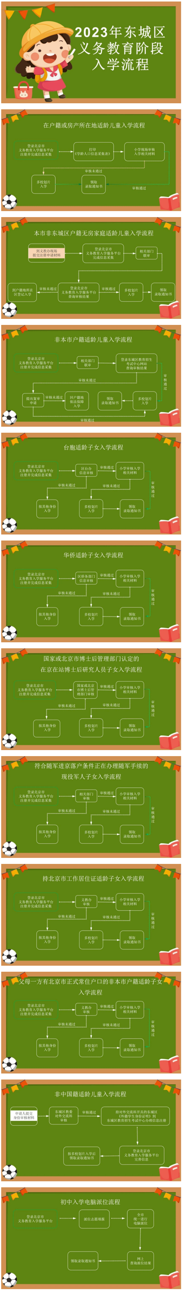 2023年东城区义务教育阶段入学流程图