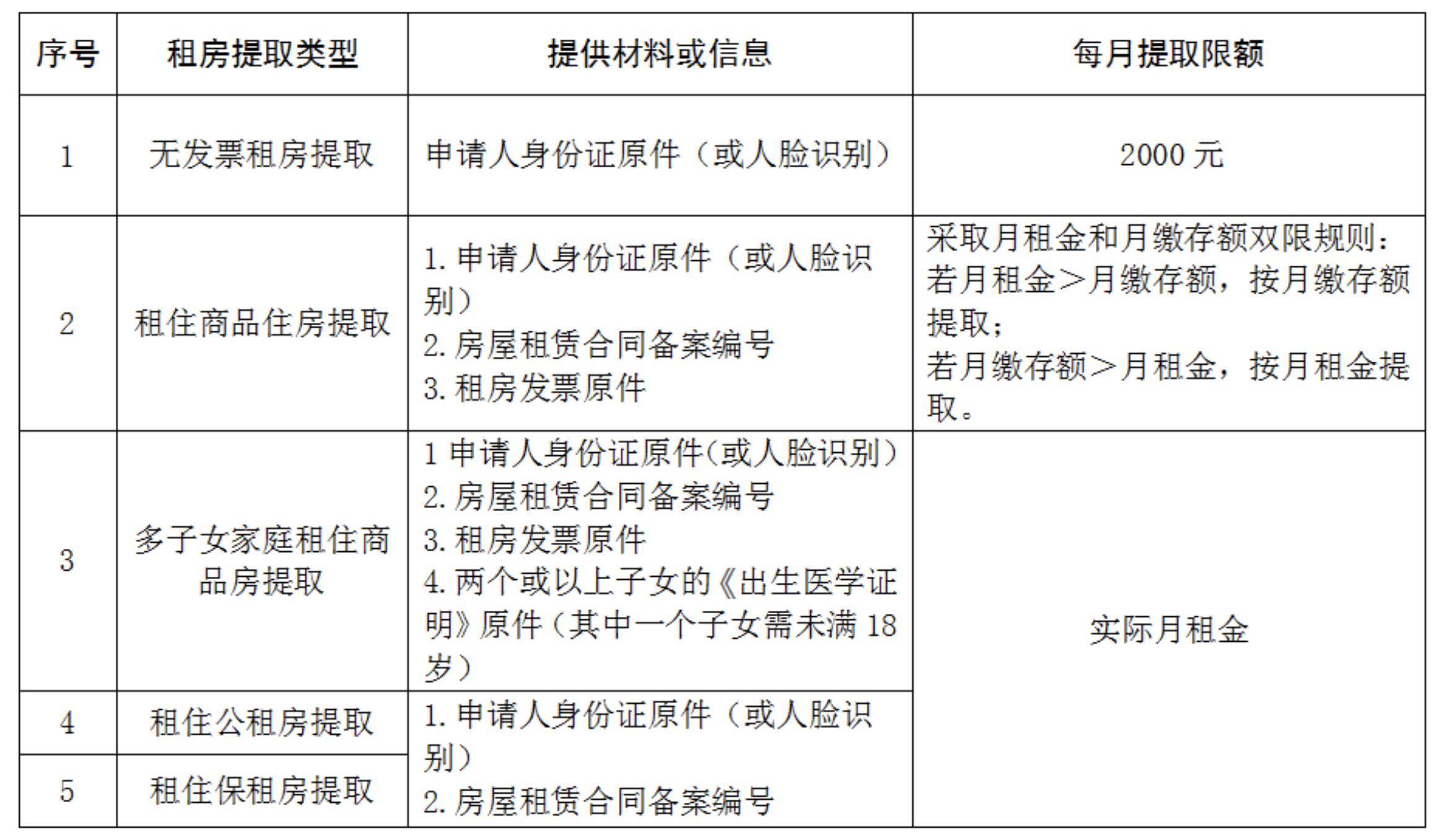 租房提取住房公积金需要提供什么办事材料？每月的提取限额是多少？