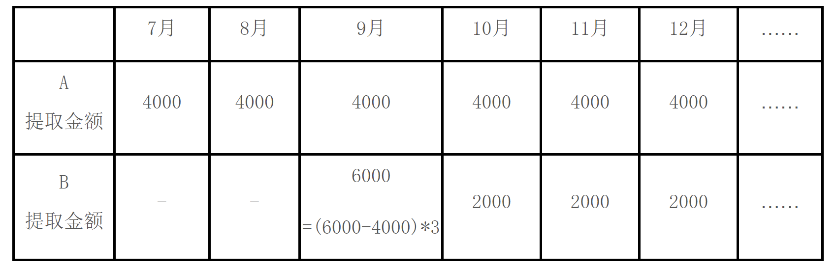 配偶共享提取时，可提取额度是多少？