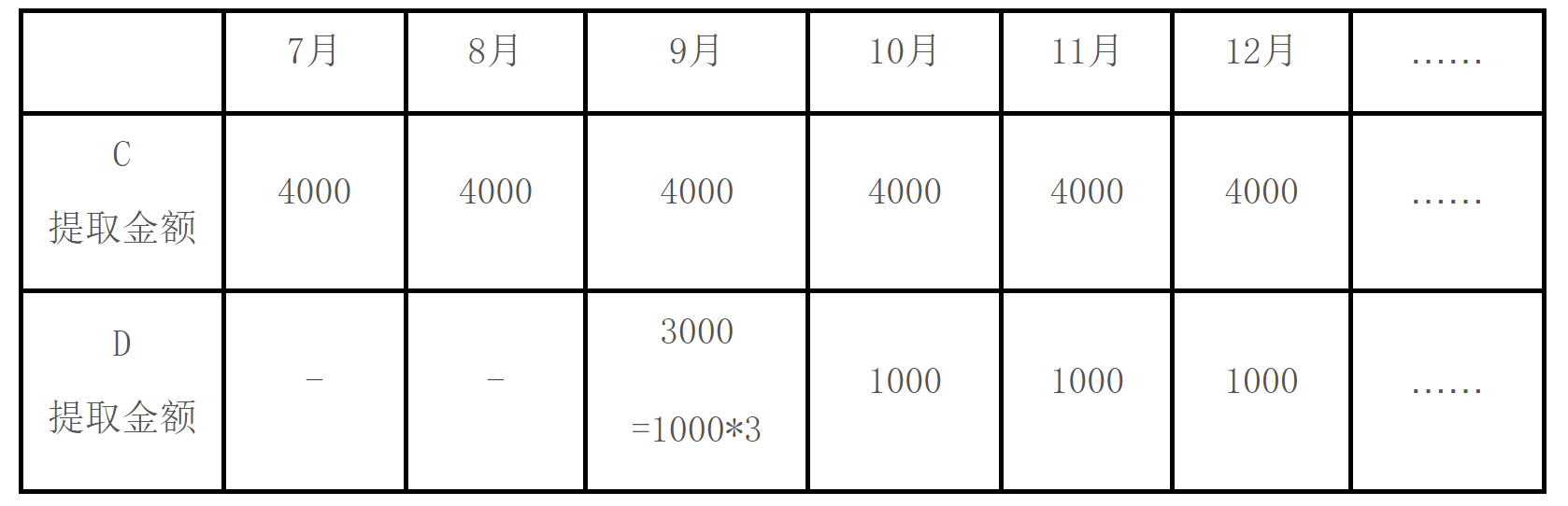 配偶共享提取时，可提取额度是多少？