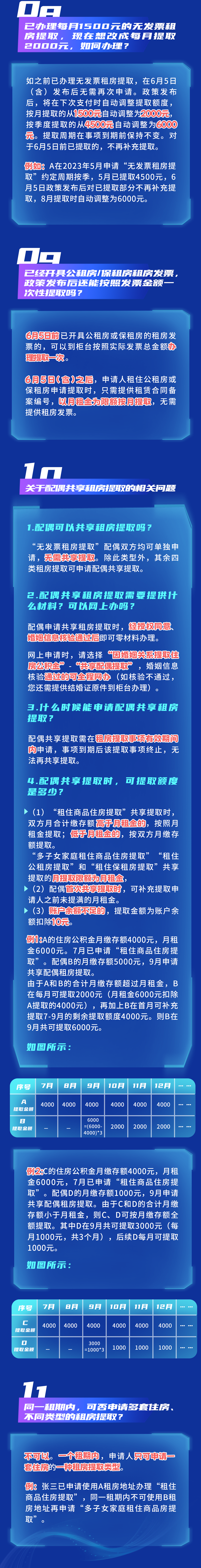 一图读懂：关于《关于进一步优化租房提取业务的通知》的政策解读