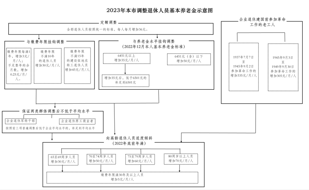 2023年本市更始退休东说念主员基本待业金暗示图