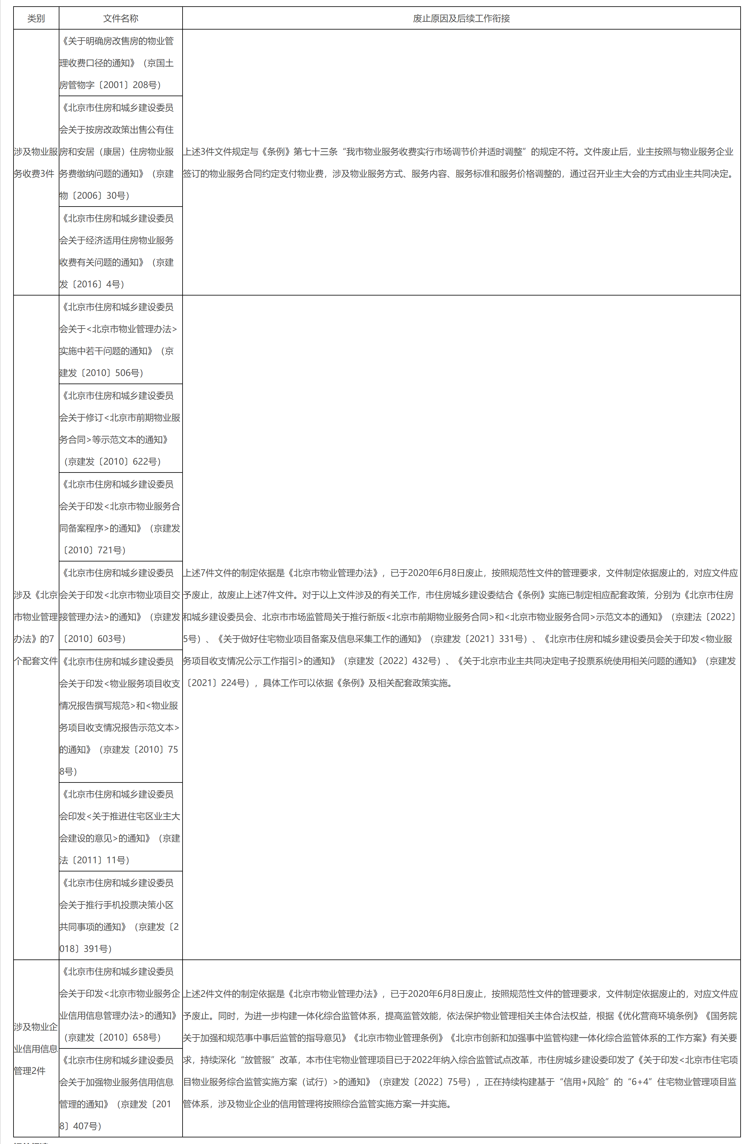 《北京市住房和城乡建设委员会关于废止部分物业管理文件的通知》的政策解读