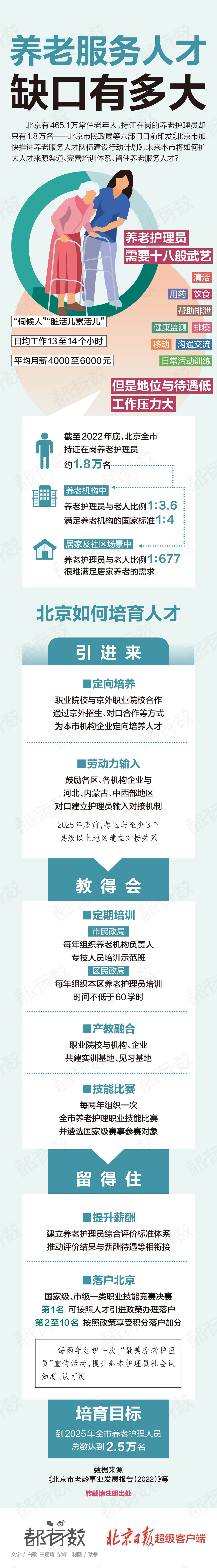 北京养老服务人才缺口有多大？怎么解决？一图读懂