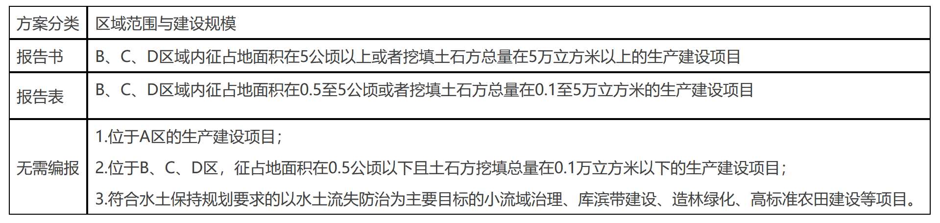 北京市生产建设项目水土保持方案编报范围