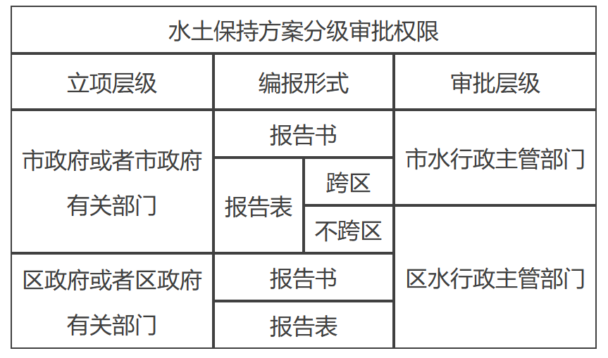 水土保持方案分级审批权限