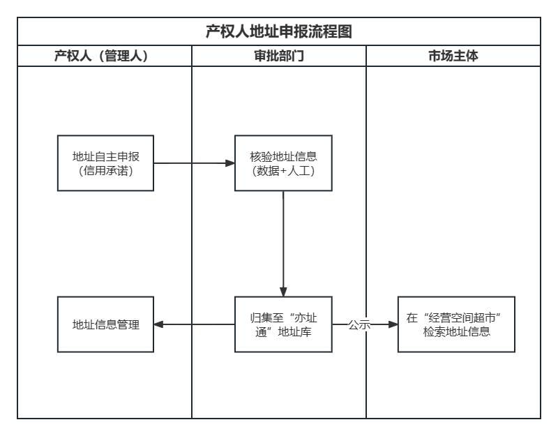 产权人地址申报流程图