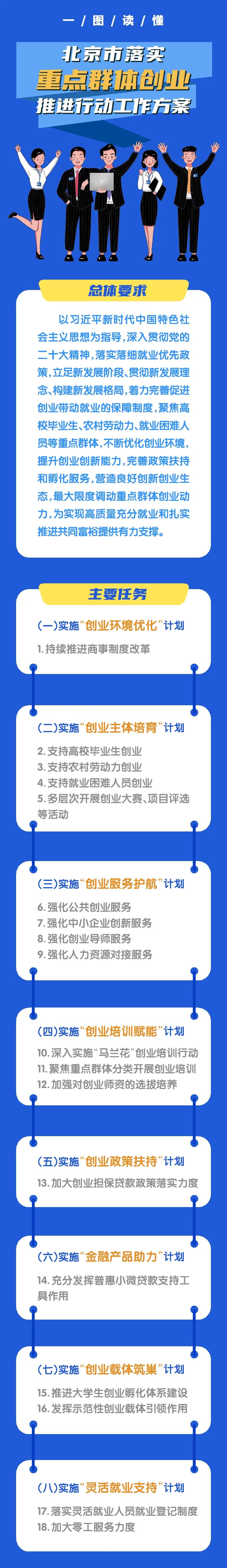 一图读懂：北京“八大计划”落实推进重点群体创业