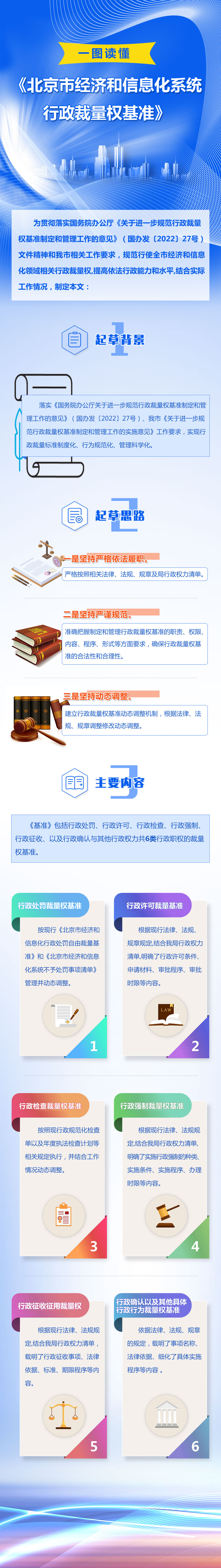 一图读懂：《北京市经济和信息化系统行政裁量权基准》