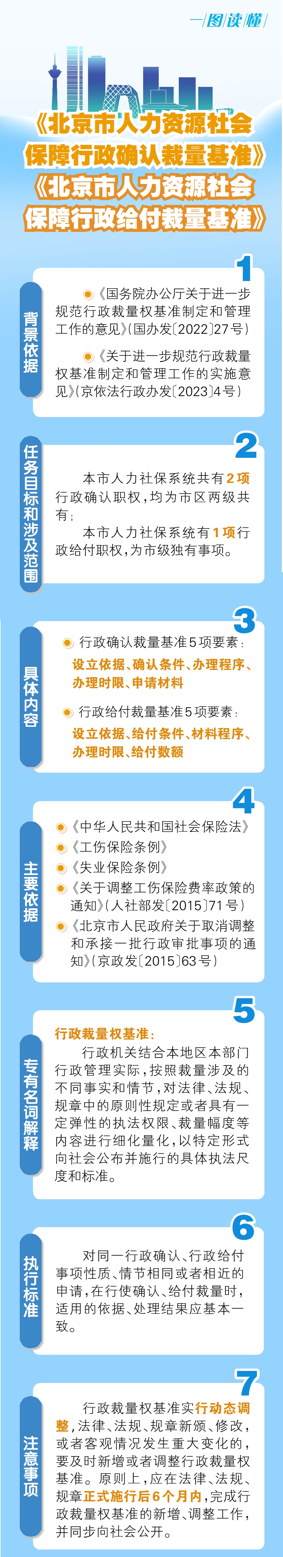 一图读懂：《北京市人力资源社会保障行政确认裁量基准》《北京市人力资源社会保障行政给付裁量基准》