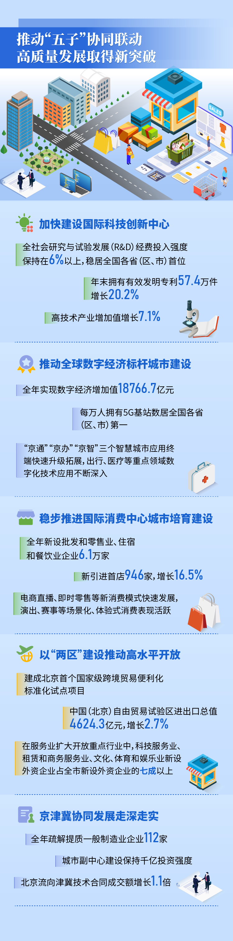 四组数据看北京市2023年国民经济和社会发展统计公报