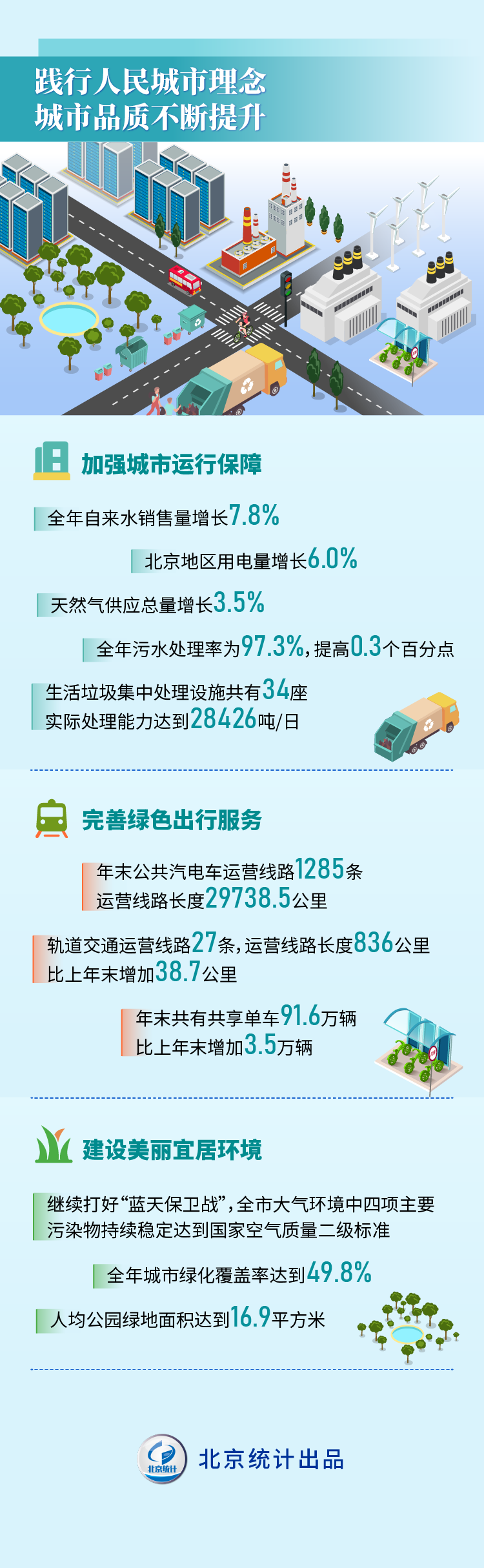 四组数据看北京市2023年国民经济和社会发展统计公报