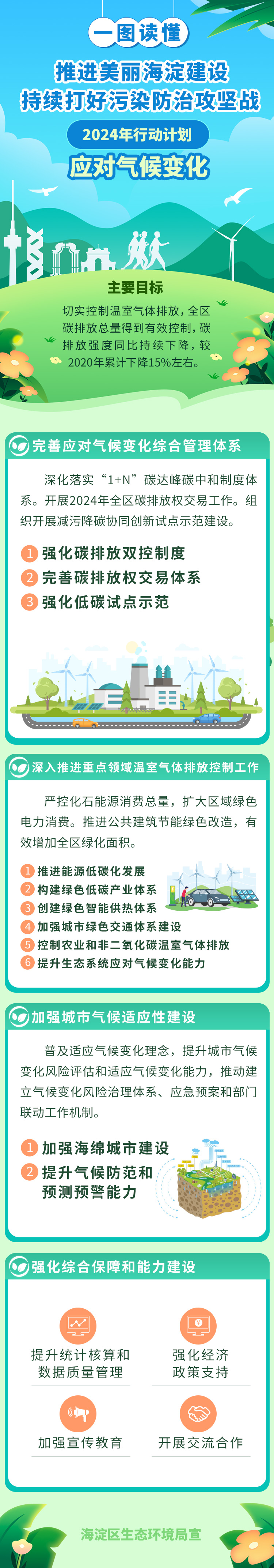 一图读懂：推进美丽海淀建设 持续打好污染防治攻坚战 2024年行动计划 应对气候变化