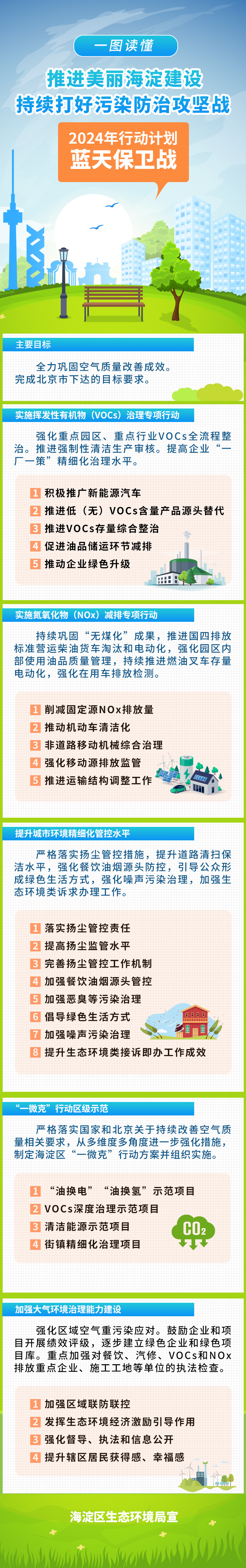 一图读懂：推进美丽海淀建设 持续打好污染防治攻坚战 2024年行动计划 蓝天保卫战